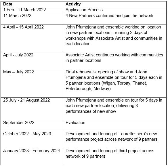 A grid image that contains information on important dates and activities for the CTN call out.1 Feb - 11 March 2022 Application Process. 11 March 2022 4 New Partners confirmed and join the network. 4 April - 15 April 2022 John Pfumojena and ensemble working on location in new partner locations – running 3 days of workshops with Associate Artist and communities in each location. April - July 2022 Associate Artist continues working with communities in partner locations. May – July 2022 Final rehearsals, opening of show and John Pfumojena and ensemble on tour for 5 days each in 5 partner locations (Wigan, Torbay, Thanet, Peterborough, Medway). 25 July - 21 August 2022 John Pfumojena and ensemble on tour for 5 days in each new partner location, delivering 3 performances of new show. September 2022 Evaluation. October 2022 - May 2023 Development and touring of Touretteshero’s new performance project across network of 9 partners. January 2023 - February 2024 Development and touring of third project across network of 9 partners.